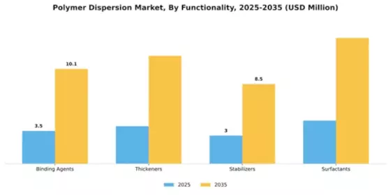 Polymer Dispersion Market Segment Image 3