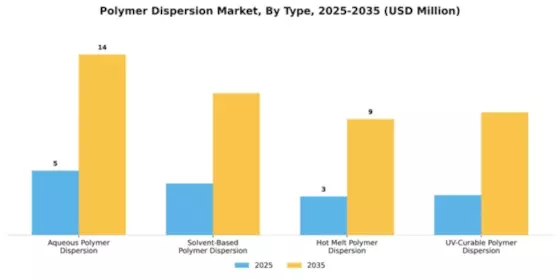 Polymer Dispersion Market Segment Image 4