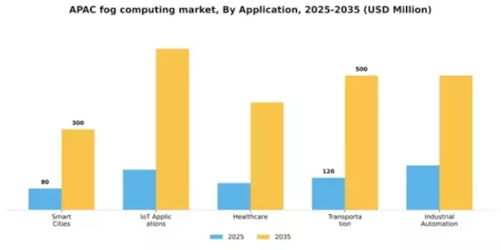 APAC Fog Computing Market Segment Image 0