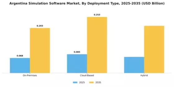 Argentina Eu Simulation Software Market Segment Image 1