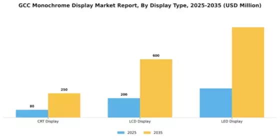 GCC Monochrome Display Market Segment Image 0