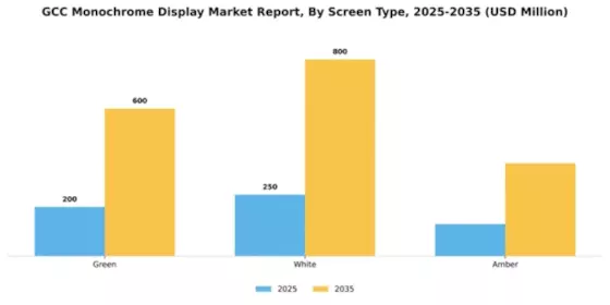GCC Monochrome Display Market Segment Image 2