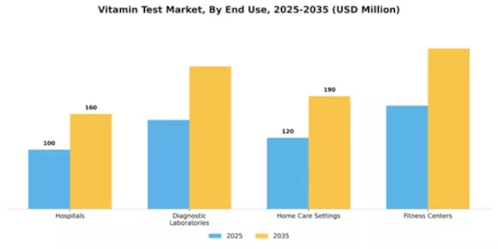 Vitamin test Market Segment Image 1