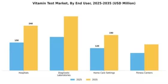 Vitamin test Market Segment Image 2
