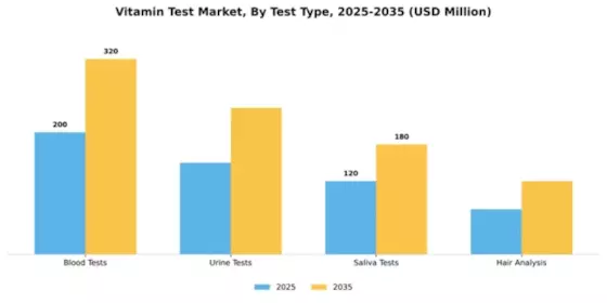 Vitamin test Market Segment Image 3