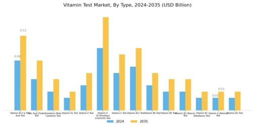 Vitamin test Market Segment Image 0