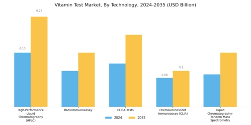 Vitamin test Market Segment Image 1