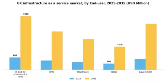 UK Infrastructure As A Service Market Segment Image 2