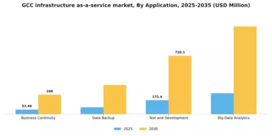 GCC Infrastructure As A Service Market Segment Image 0