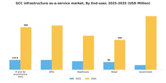 GCC Infrastructure As A Service Market Segment Image 2