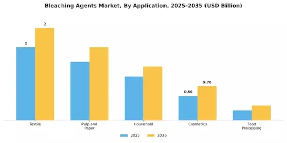 Bleaching Agents Market Segment Image 0