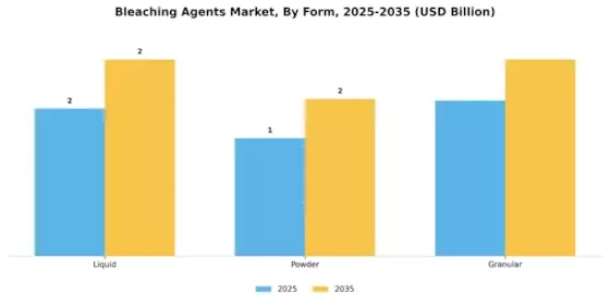 Bleaching Agents Market Segment Image 2