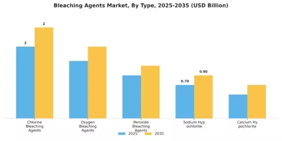 Bleaching Agents Market Segment Image 3