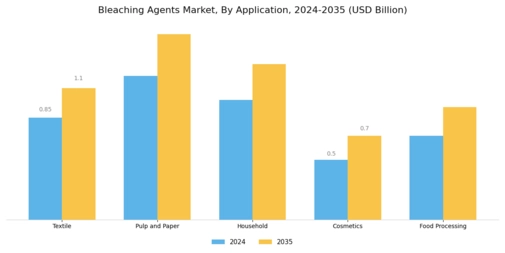 Bleaching Agents Market Segment Image 0