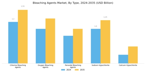 Bleaching Agents Market Segment Image 1