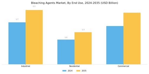 Bleaching Agents Market Segment Image 2