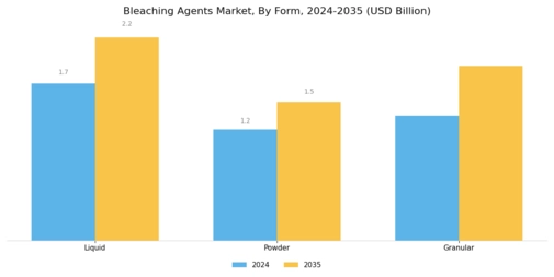 Bleaching Agents Market Segment Image 3