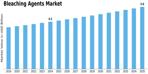 Bleaching Agents Market Size