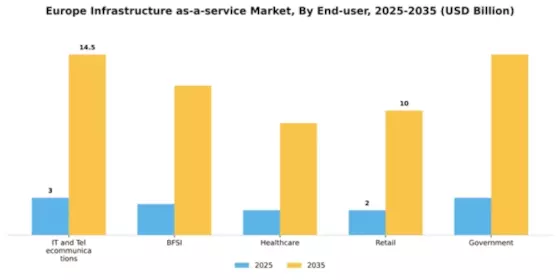Europe Infrastructure As A Service Market Segment Image 2