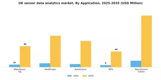 UK Sensor Data Analytics Market Segment Image 0