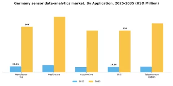 Germany Sensor Data Analytics Market Segment Image 0