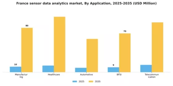 France Sensor Data Analytics Market Segment Image 0