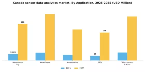 Canada Sensor Data Analytics Market Segment Image 0