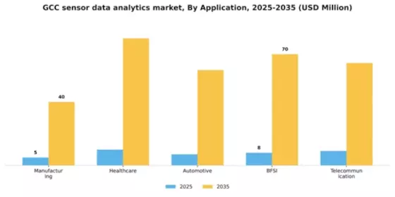 GCC Sensor Data Analytics Market Segment Image 0