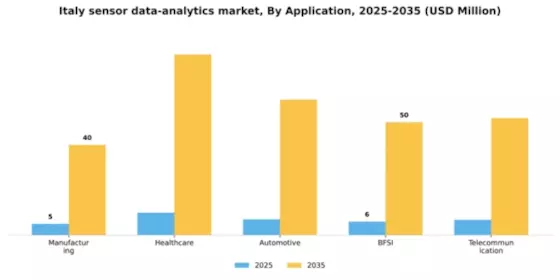 Italy Sensor Data Analytics Market Segment Image 0