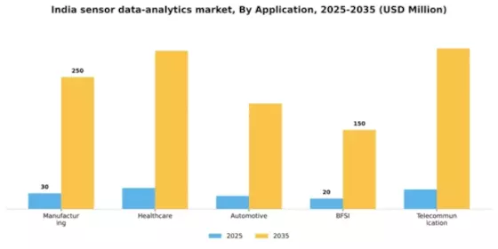 India Sensor Data Analytics Market Segment Image 0
