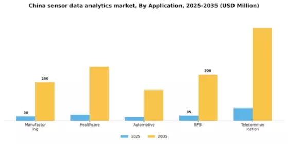 China Sensor Data Analytics Market Segment Image 0