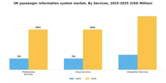 UK Passenger Information System Market Segment Image 1