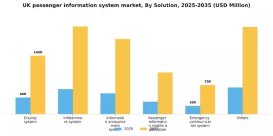 UK Passenger Information System Market Segment Image 2