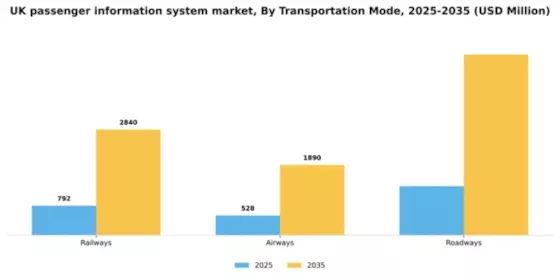 UK Passenger Information System Market Segment Image 3