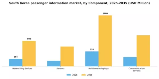 South Korea Passenger Information System Market Segment Image 0