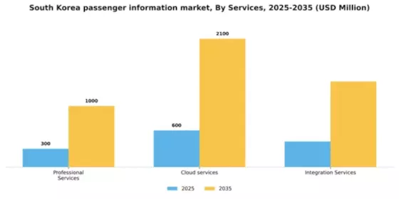 South Korea Passenger Information System Market Segment Image 1