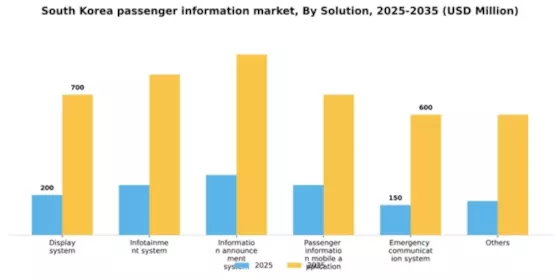 South Korea Passenger Information System Market Segment Image 2