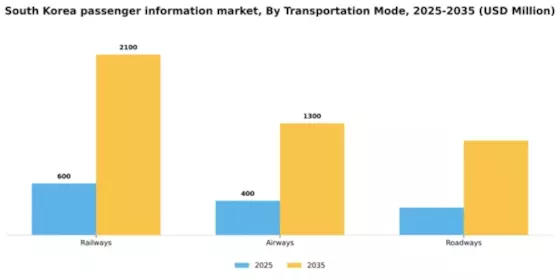 South Korea Passenger Information System Market Segment Image 3