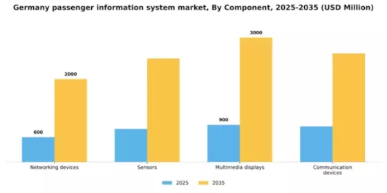 Germany Passenger Information System Market Segment Image 0