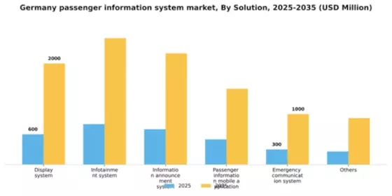 Germany Passenger Information System Market Segment Image 2