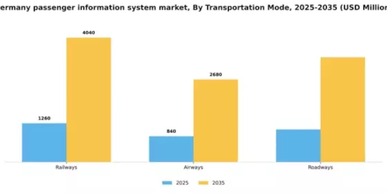 Germany Passenger Information System Market Segment Image 3