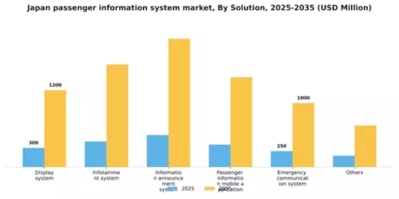 Japan Passenger Information System Market Segment Image 2