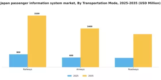 Japan Passenger Information System Market Segment Image 3