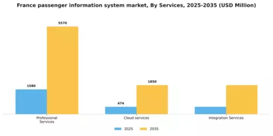 France Passenger Information System Market Segment Image 1