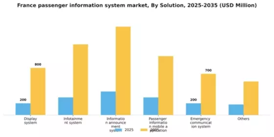 France Passenger Information System Market Segment Image 2
