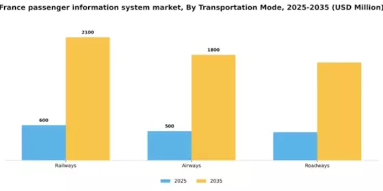 France Passenger Information System Market Segment Image 3
