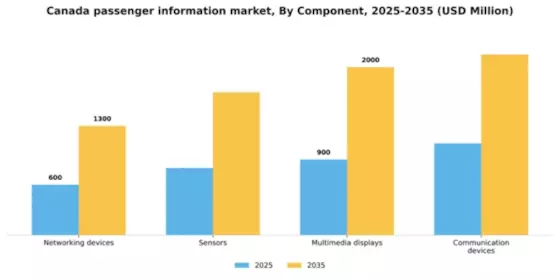 Canada Passenger Information System Market Segment Image 0