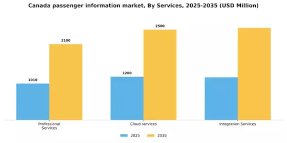 Canada Passenger Information System Market Segment Image 1