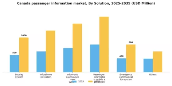 Canada Passenger Information System Market Segment Image 2