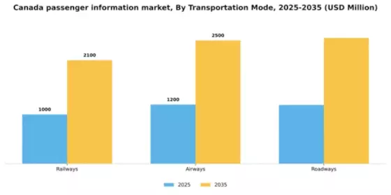 Canada Passenger Information System Market Segment Image 3